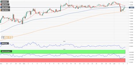 котировка eur/usd онлайн форекс